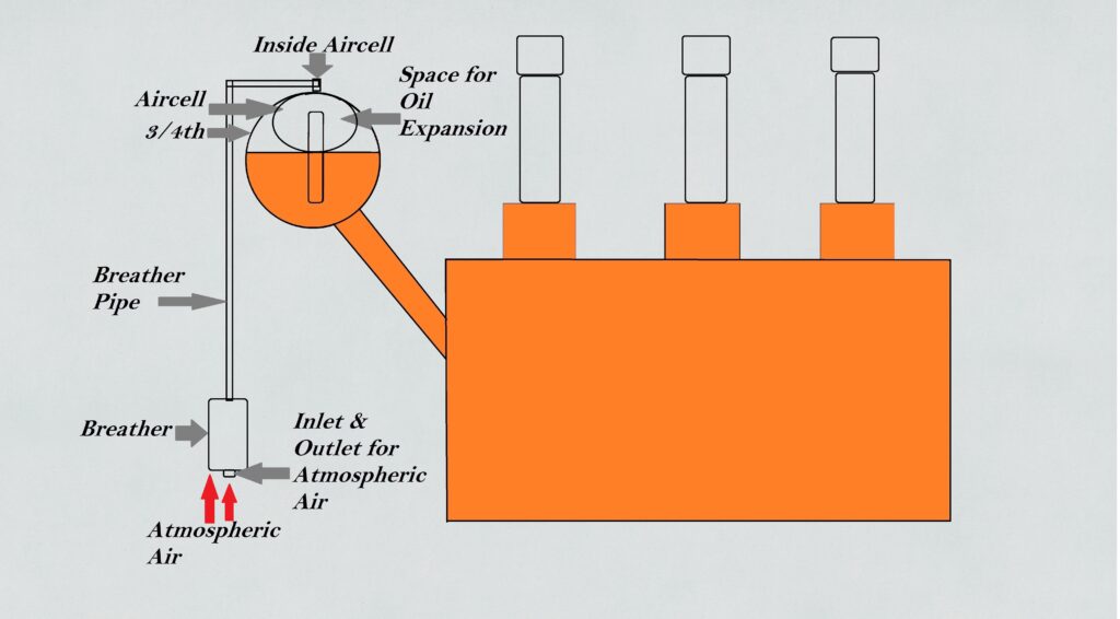 The Breathing Process of a Power Transformer