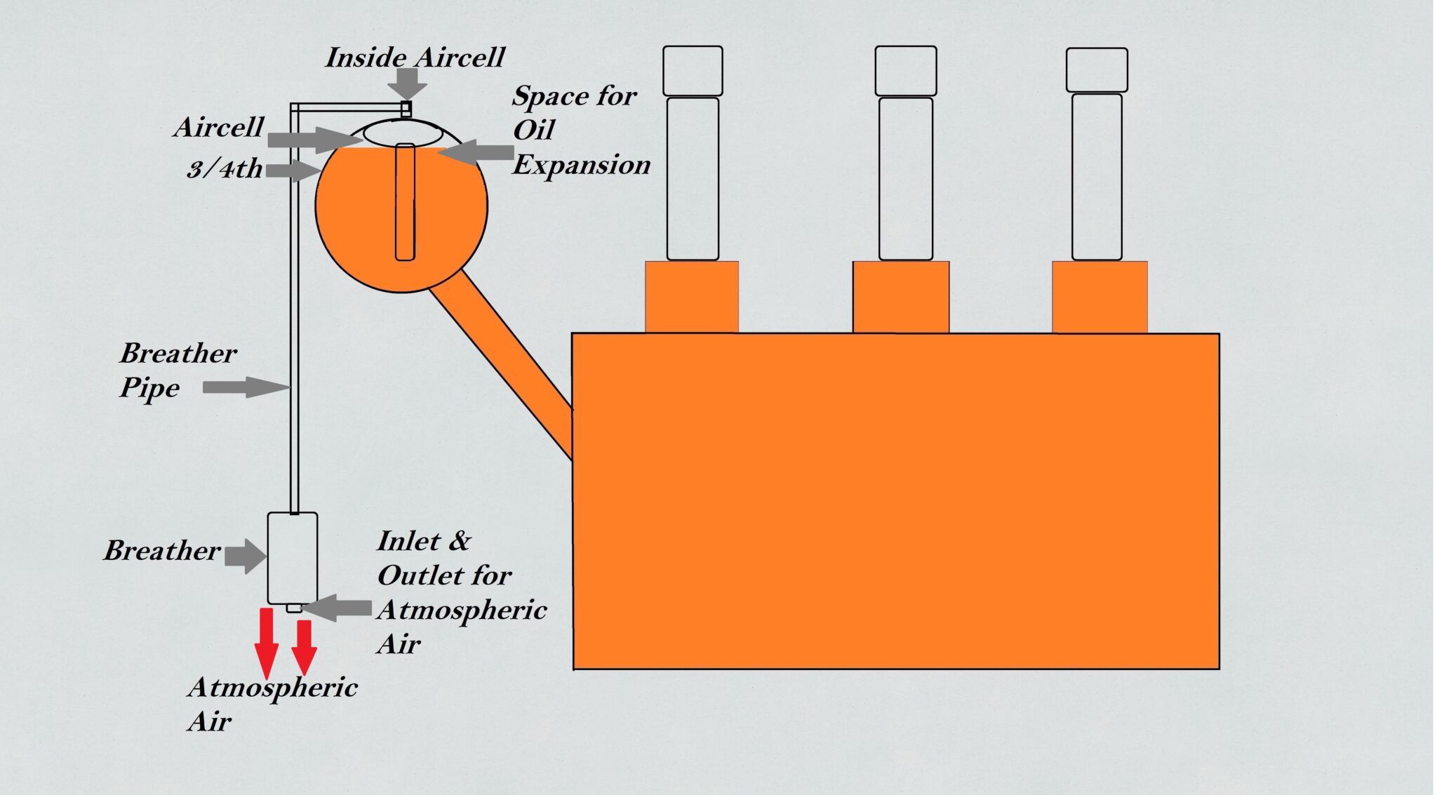 The Breathing Process of a Power Transformer