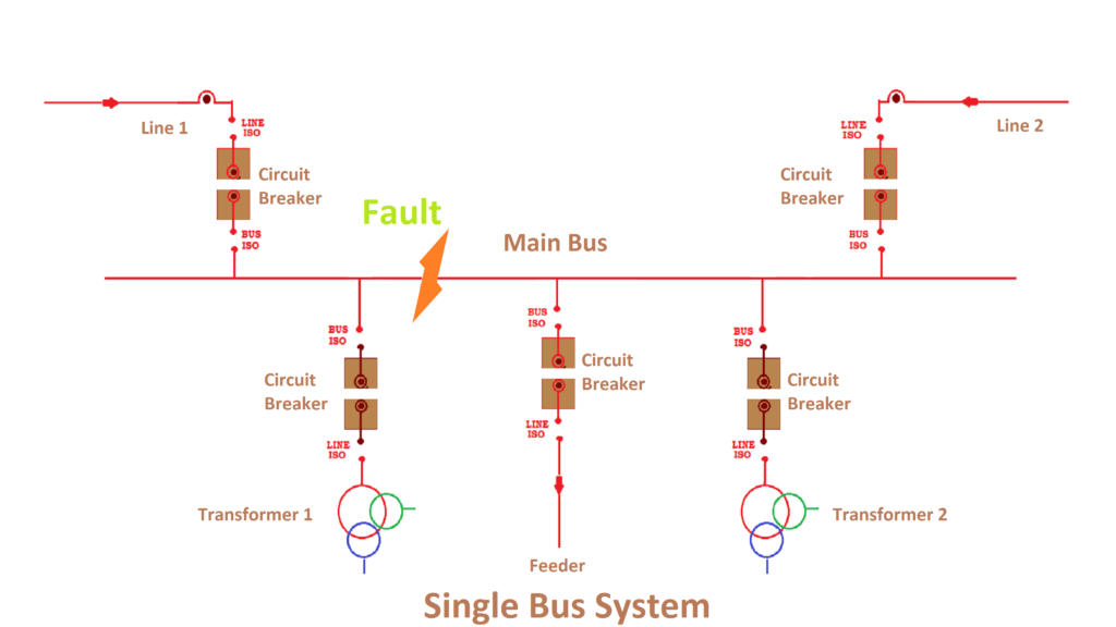 Different Bus-Bar Schemes in Electrical Substations