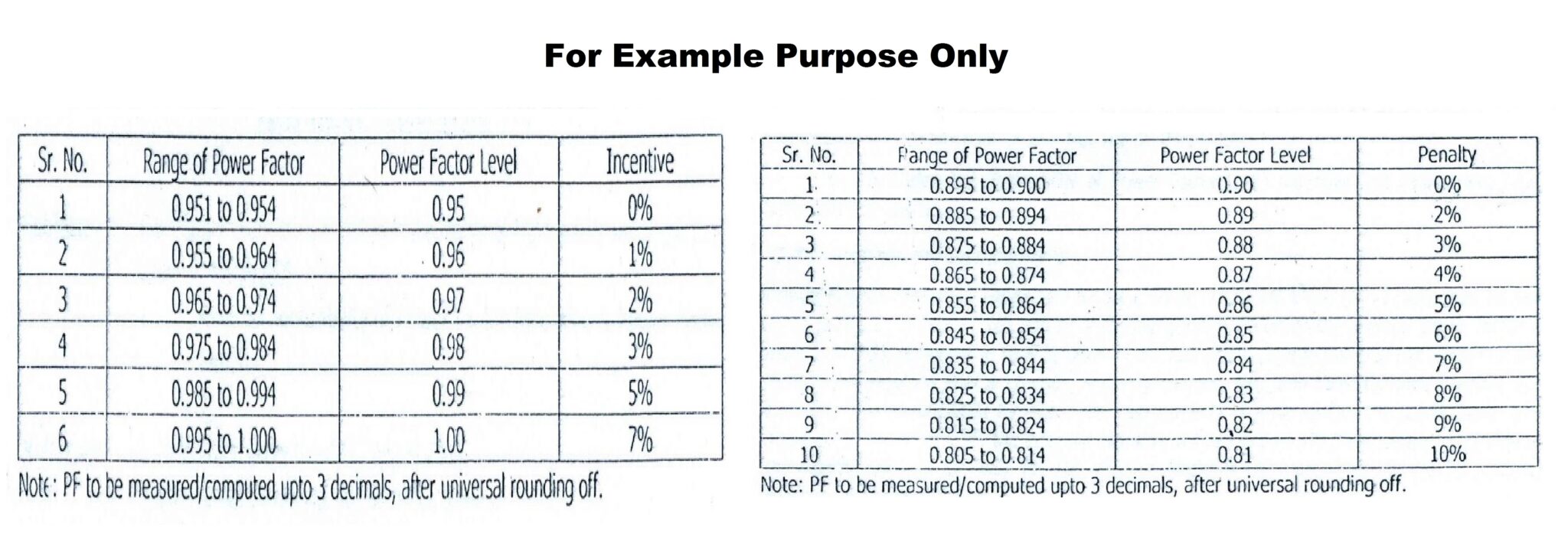 Power Factor Penalty Calculation In India